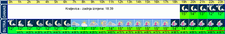 vrijeme
