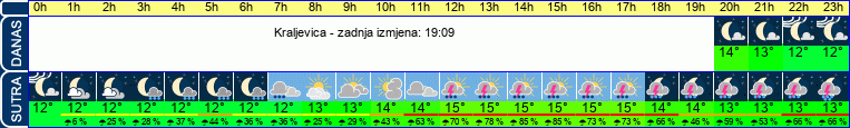 vrijeme