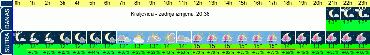 vrijeme