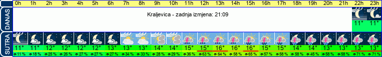 vrijeme