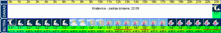 vrijeme