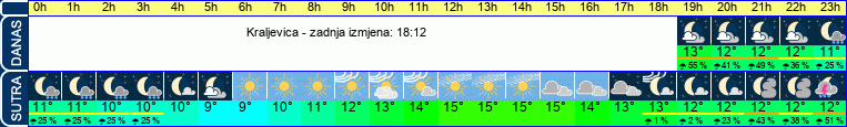vrijeme