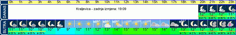 vrijeme