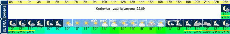 vrijeme