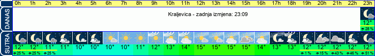 vrijeme