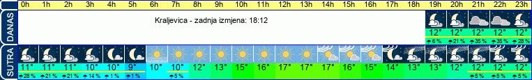 vrijeme
