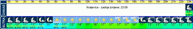 vrijeme