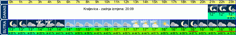vrijeme