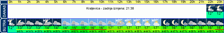 vrijeme
