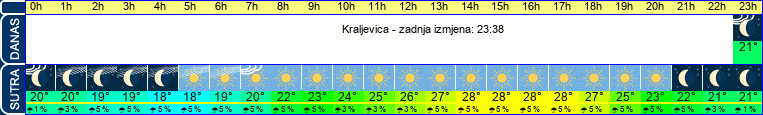 vrijeme
