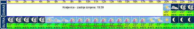 vrijeme