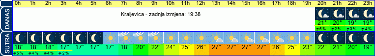 vrijeme