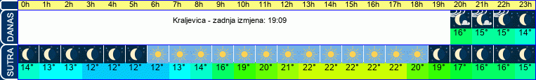 vrijeme
