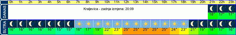 vrijeme
