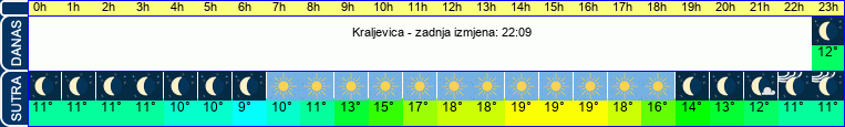 vrijeme
