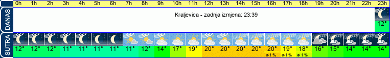 vrijeme