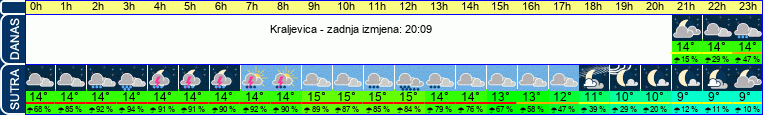vrijeme