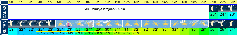 vrijeme