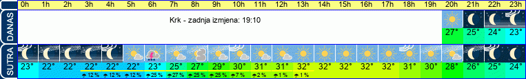 vrijeme