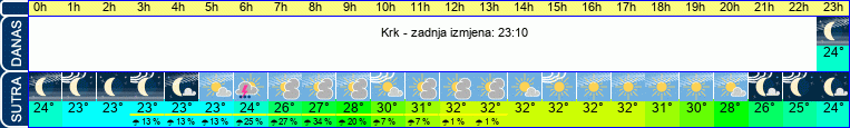 vrijeme