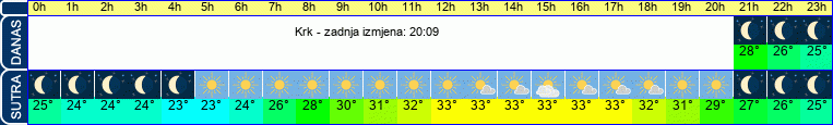 vrijeme