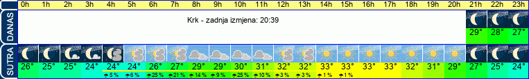 vrijeme