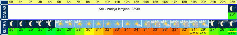 vrijeme