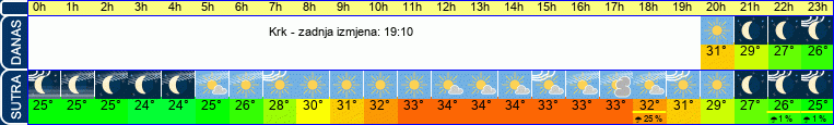 vrijeme
