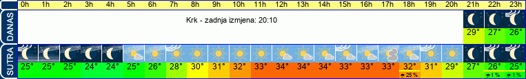 vrijeme