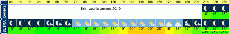 vrijeme
