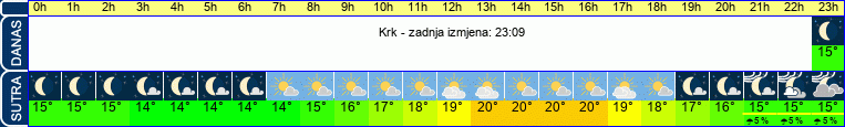 vrijeme