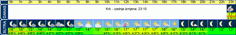 vrijeme