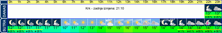 vrijeme