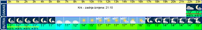 vrijeme