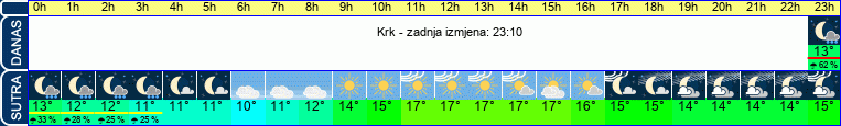 vrijeme