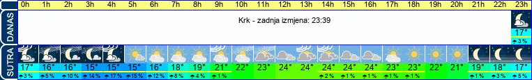 vrijeme