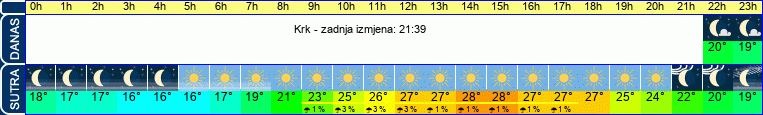 vrijeme