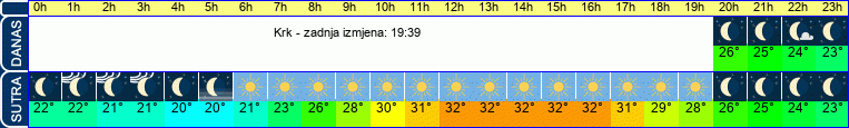 vrijeme