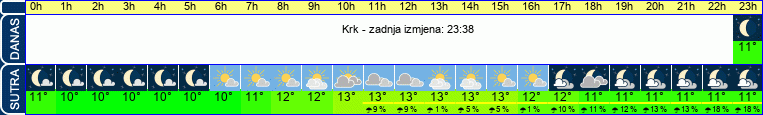 vrijeme