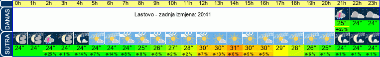 vrijeme