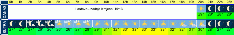 vrijeme