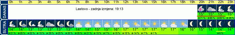 vrijeme