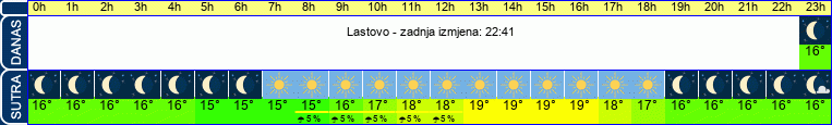 vrijeme