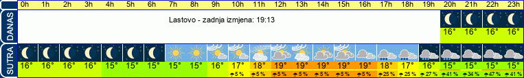 vrijeme