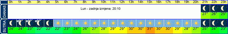 vrijeme
