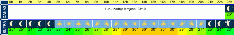 vrijeme