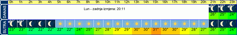 vrijeme
