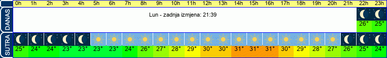 vrijeme