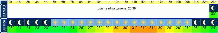 vrijeme