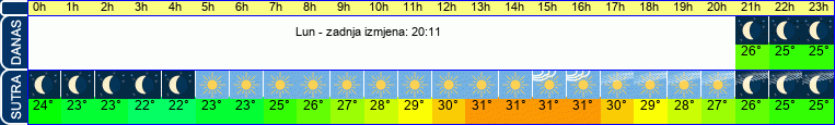 vrijeme